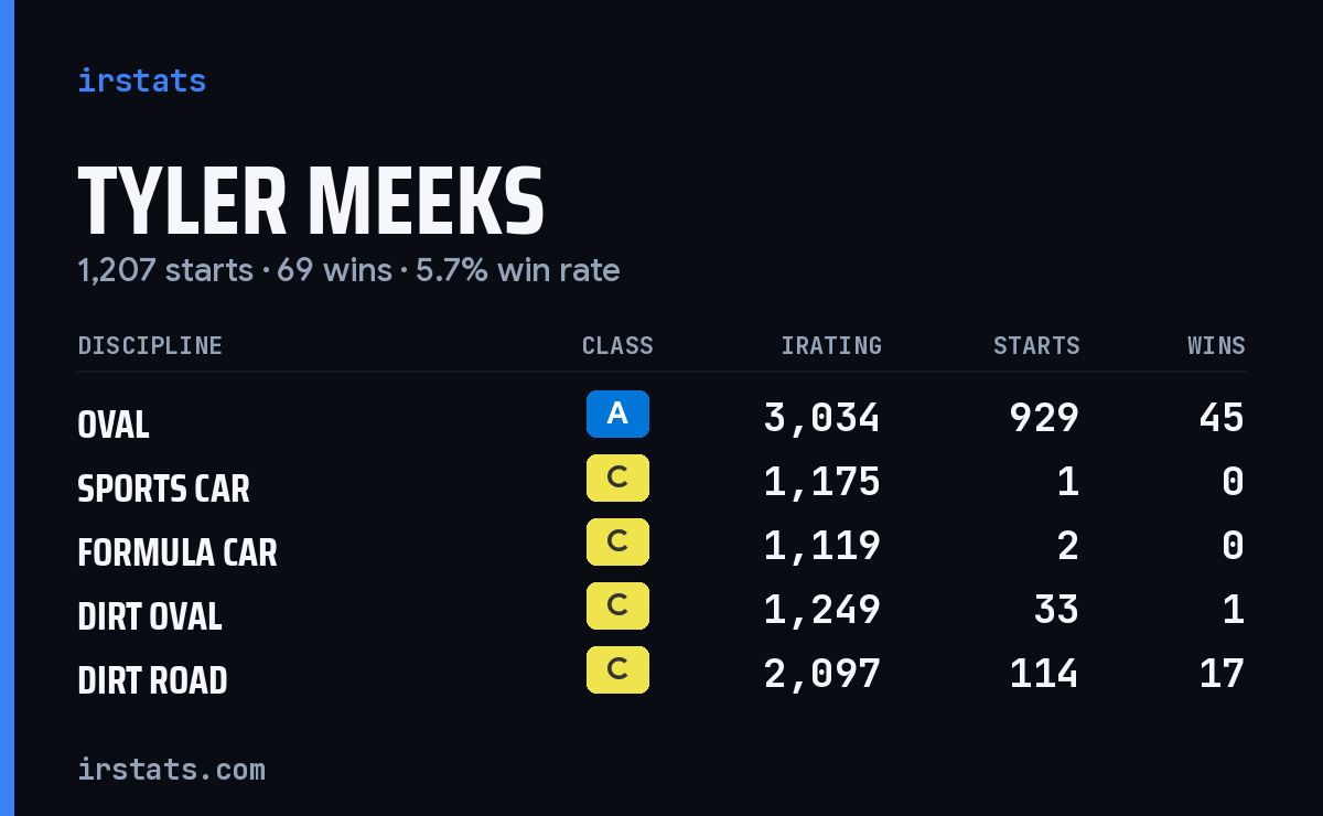 Tyler Meeks iRacing stats card