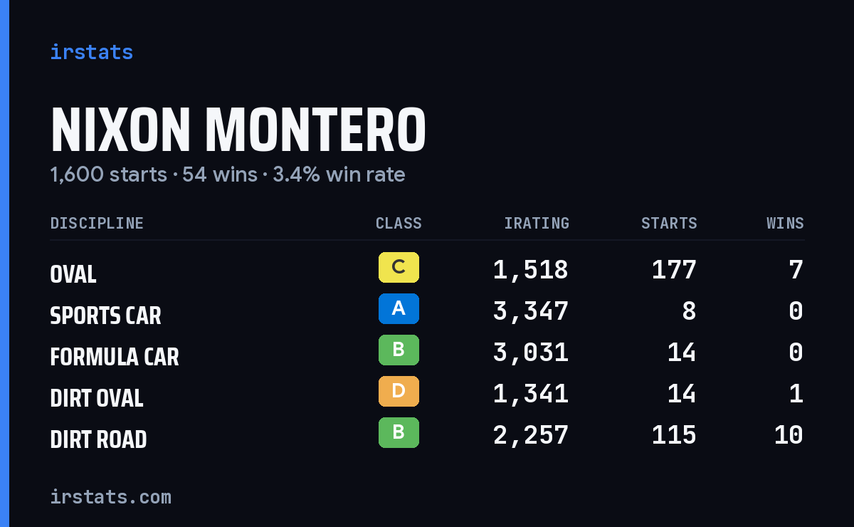 Loading... iRacing stats card
