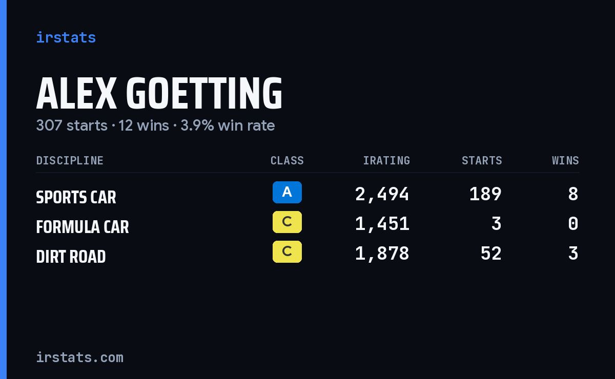 Alex Goetting iRacing stats card