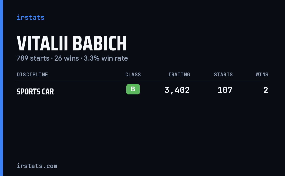 Vitalii Babich iRacing stats card
