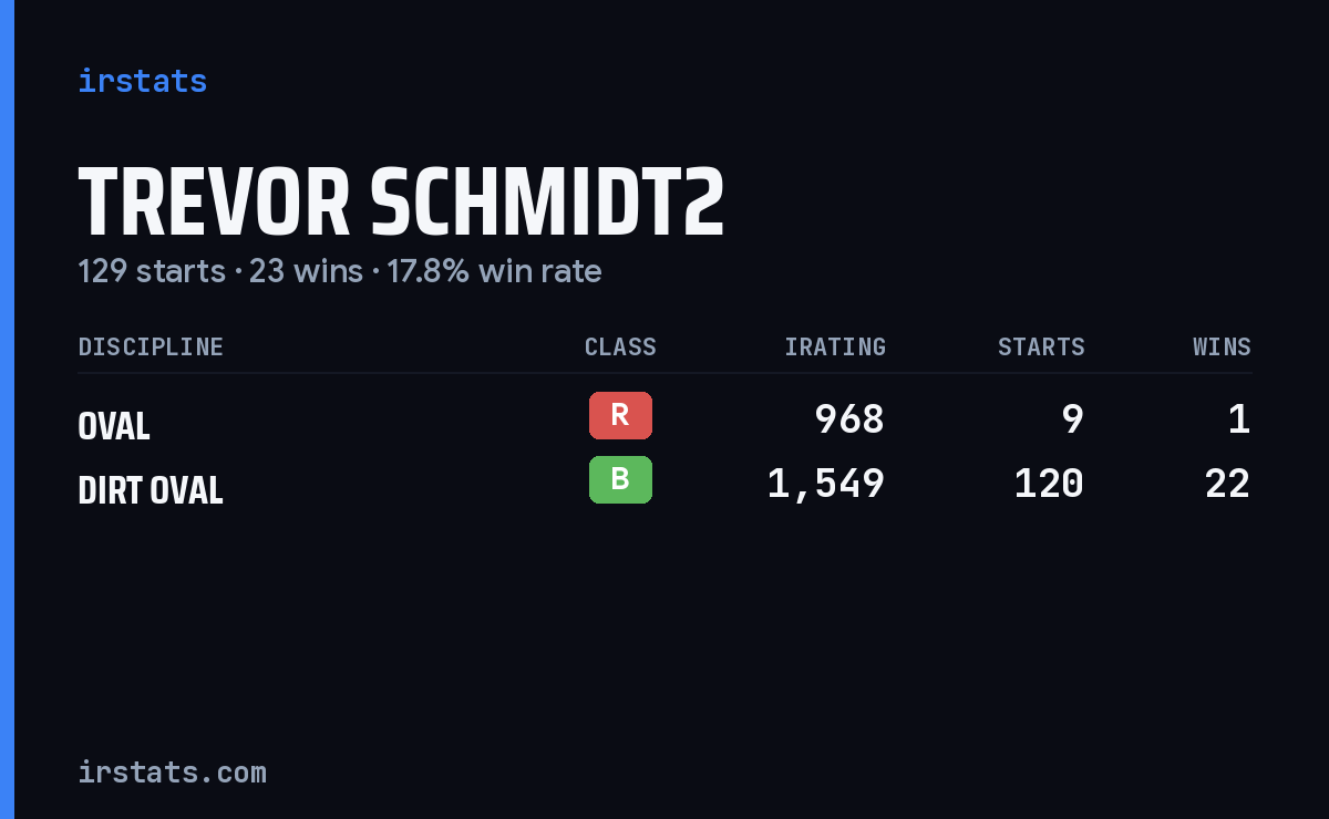 Trevor Schmidt2 iRacing stats card