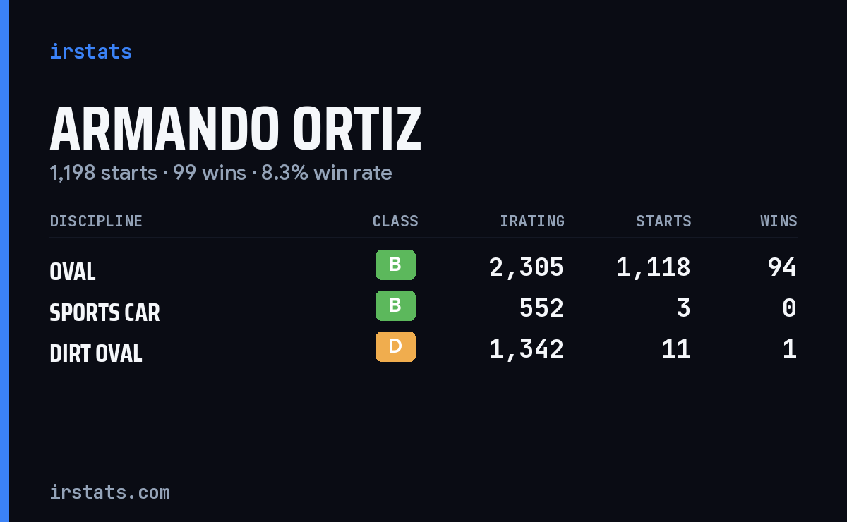Armando Ortiz iRacing stats card