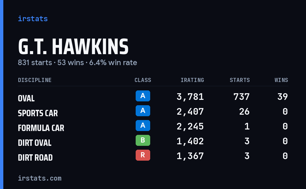 G.T. Hawkins iRacing stats card