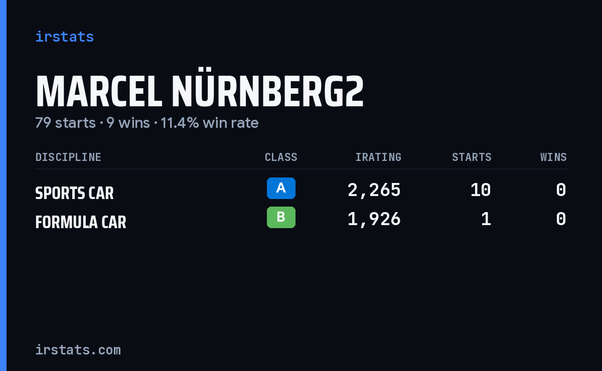 Marcel Nürnberg2 iRacing stats card