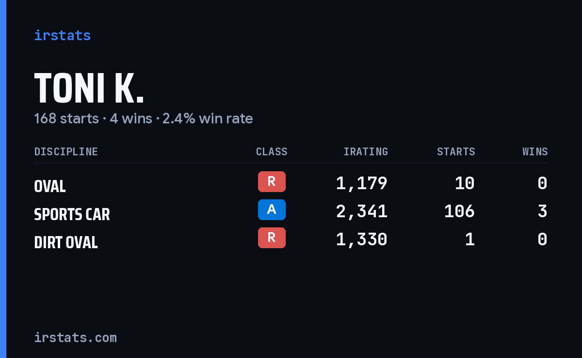 Toni K. iRacing stats card