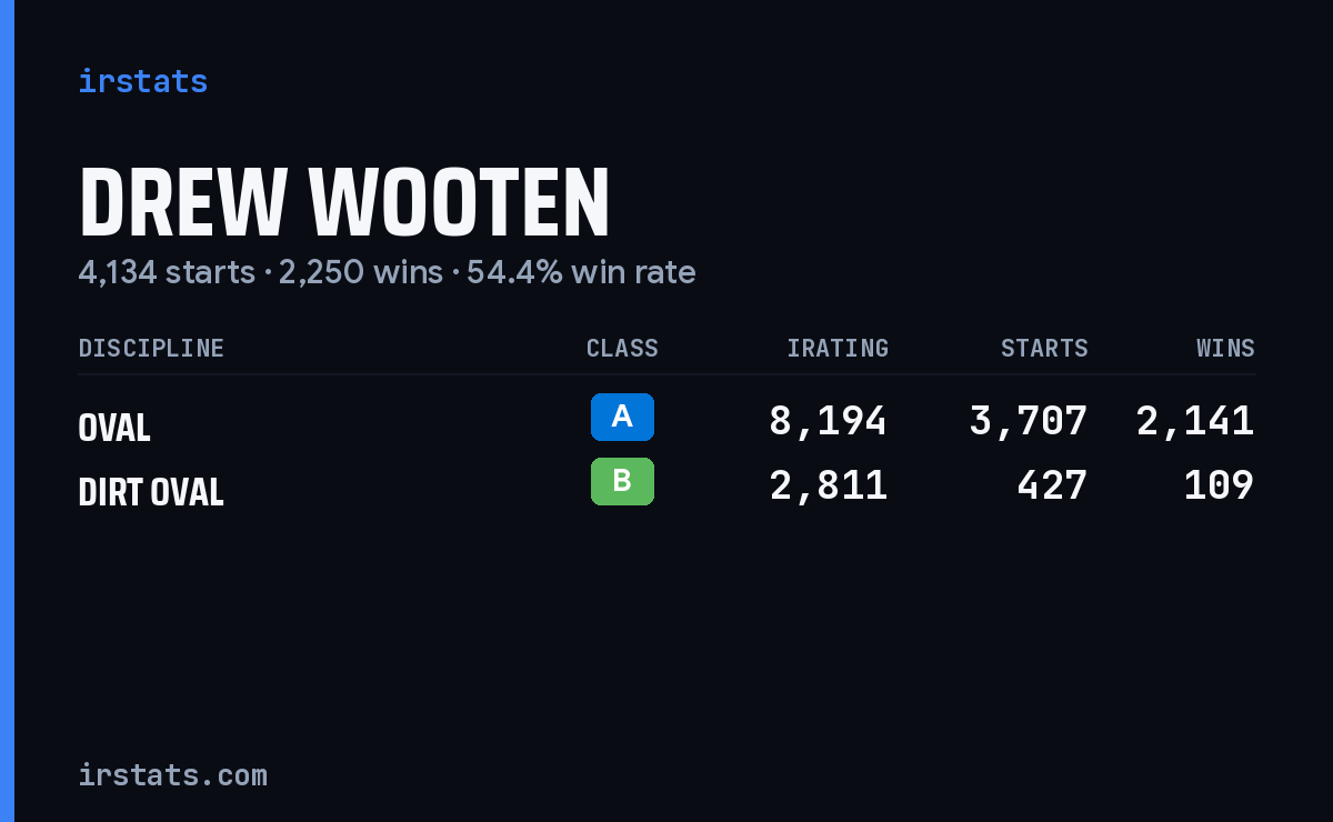 Drew Wooten iRacing stats card