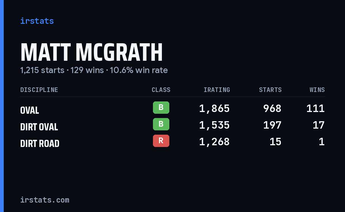 Matt McGrath iRacing stats card