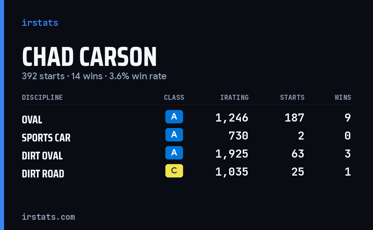 Chad Carson iRacing stats card