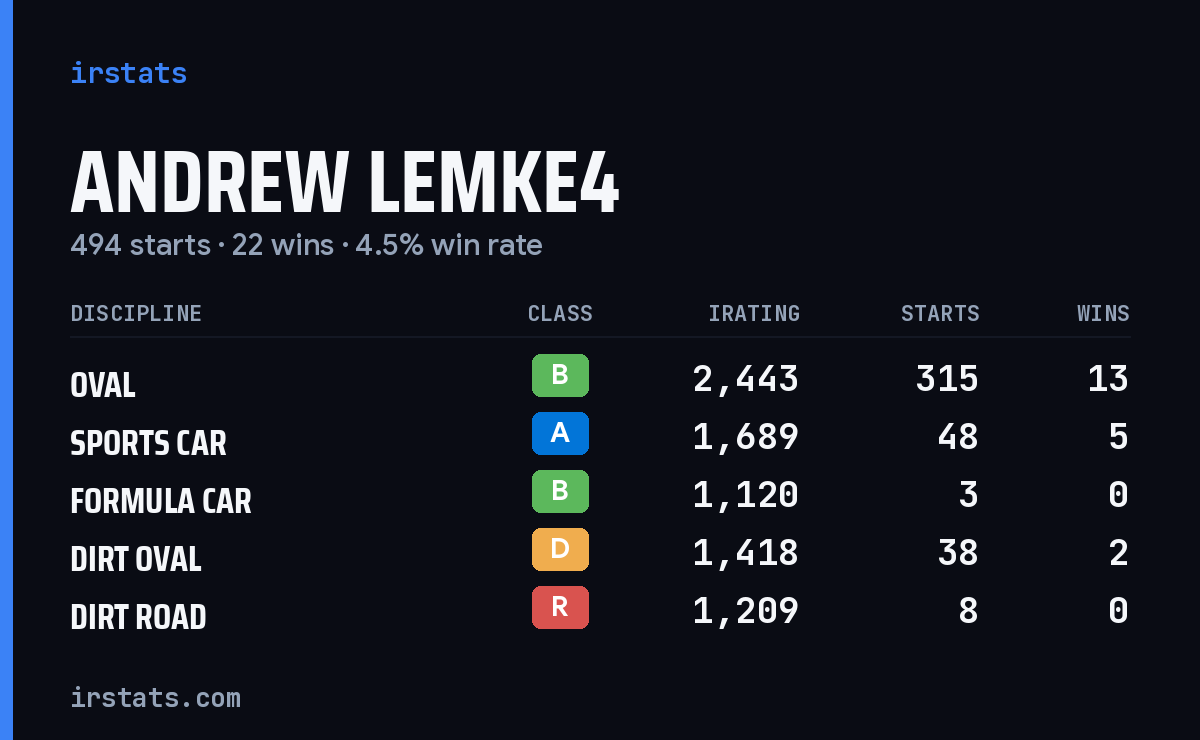 Loading... iRacing stats card