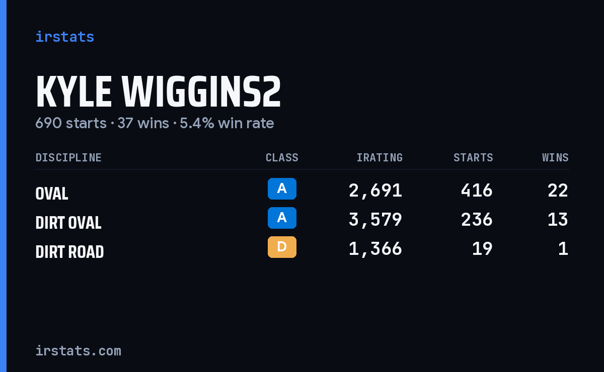 Kyle Wiggins2 iRacing stats card
