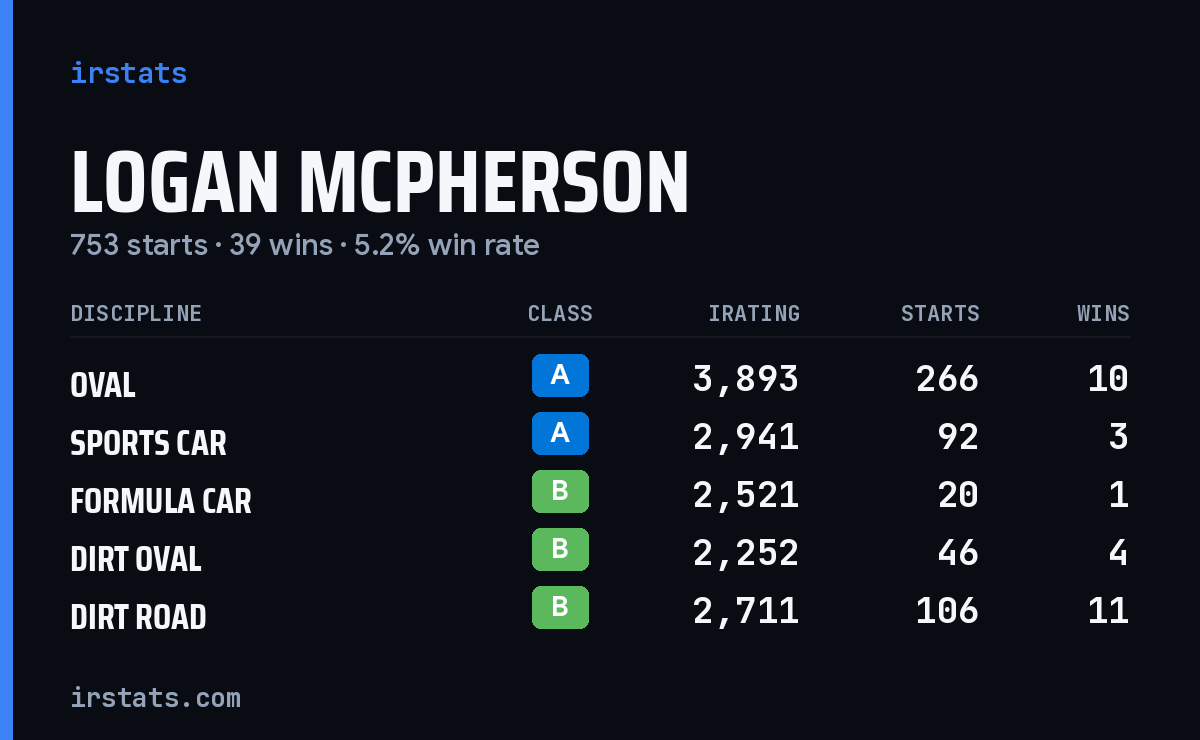Loading... iRacing stats card