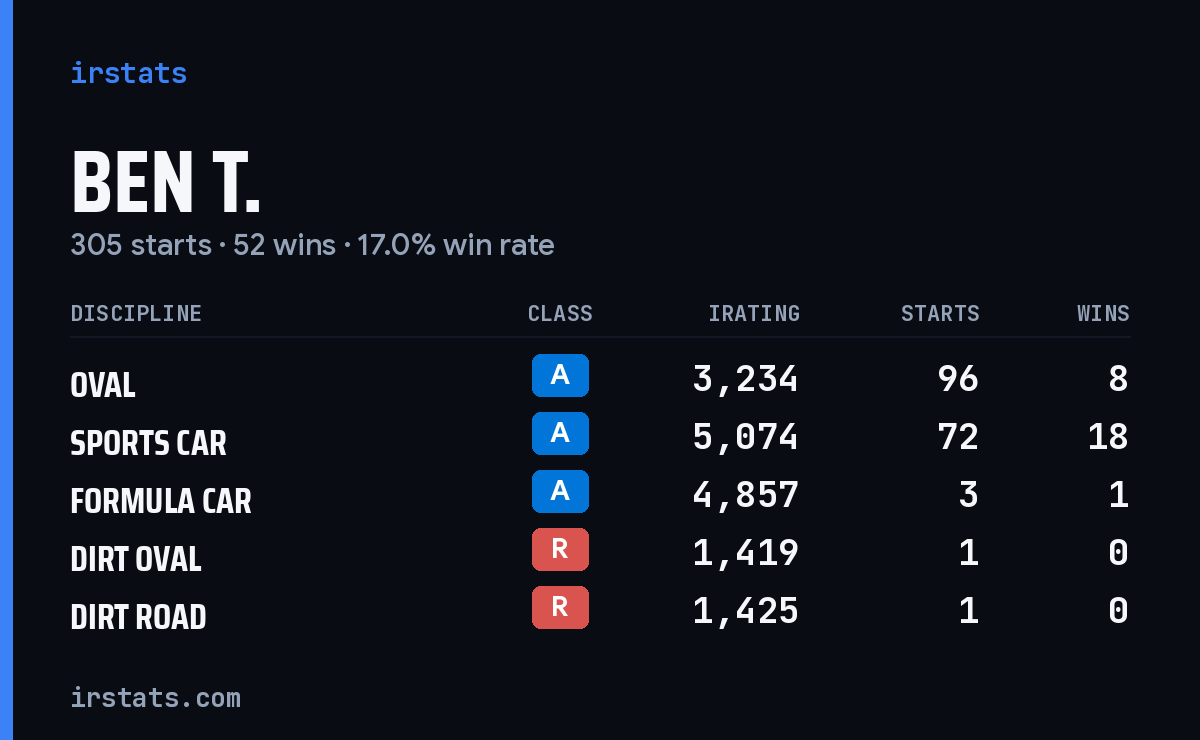 Loading... iRacing stats card