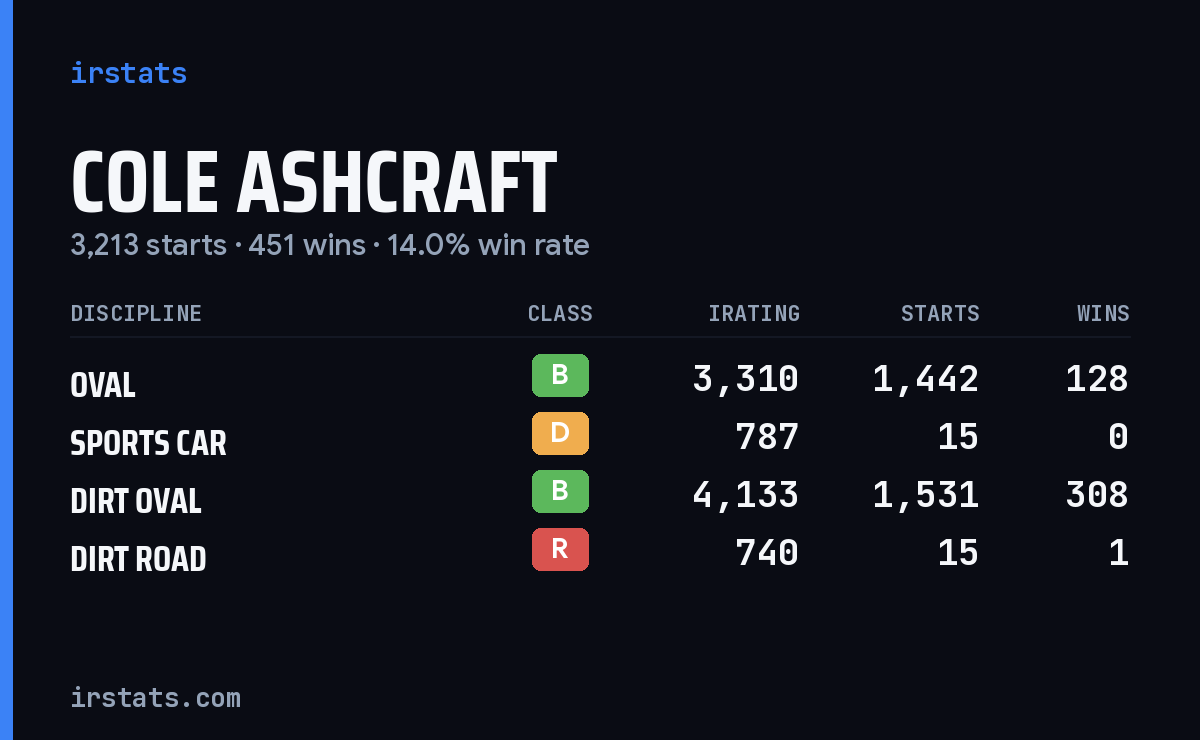Loading... iRacing stats card