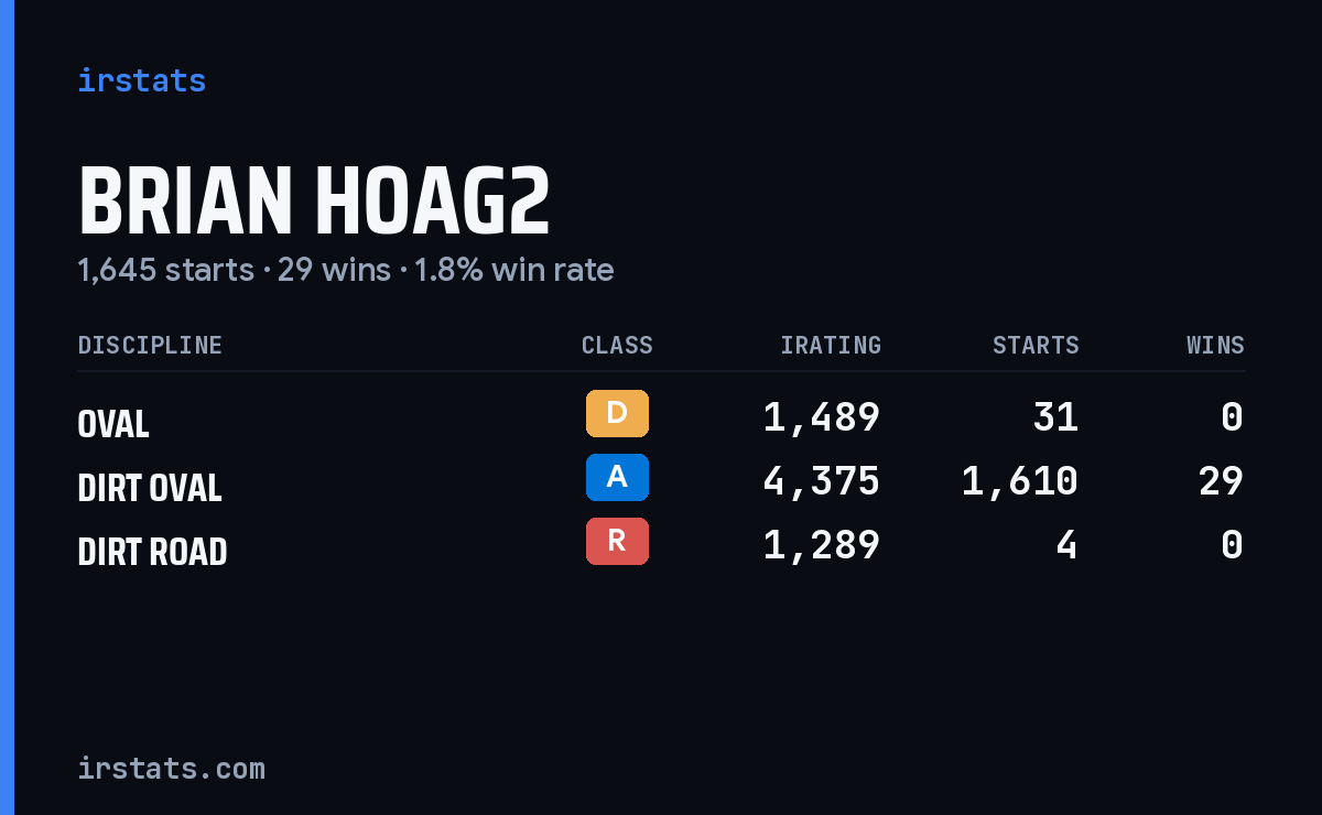 Brian Hoag2 iRacing stats card