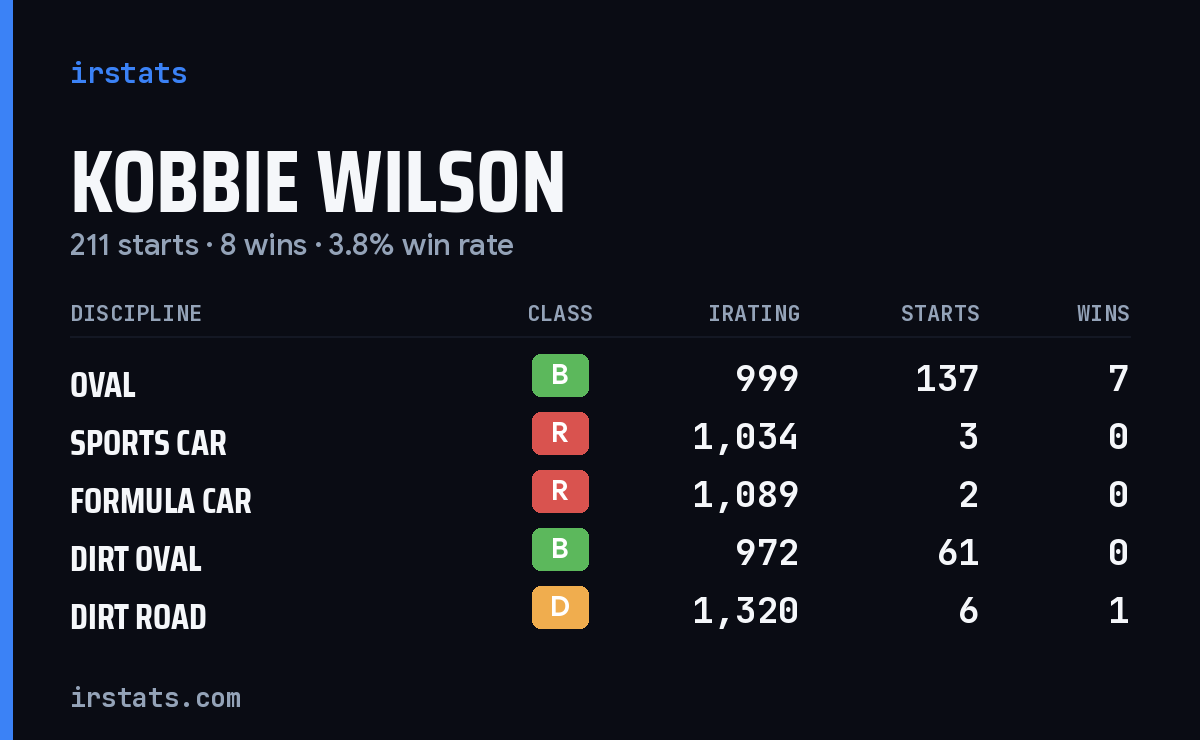 Kobbie Wilson iRacing stats card