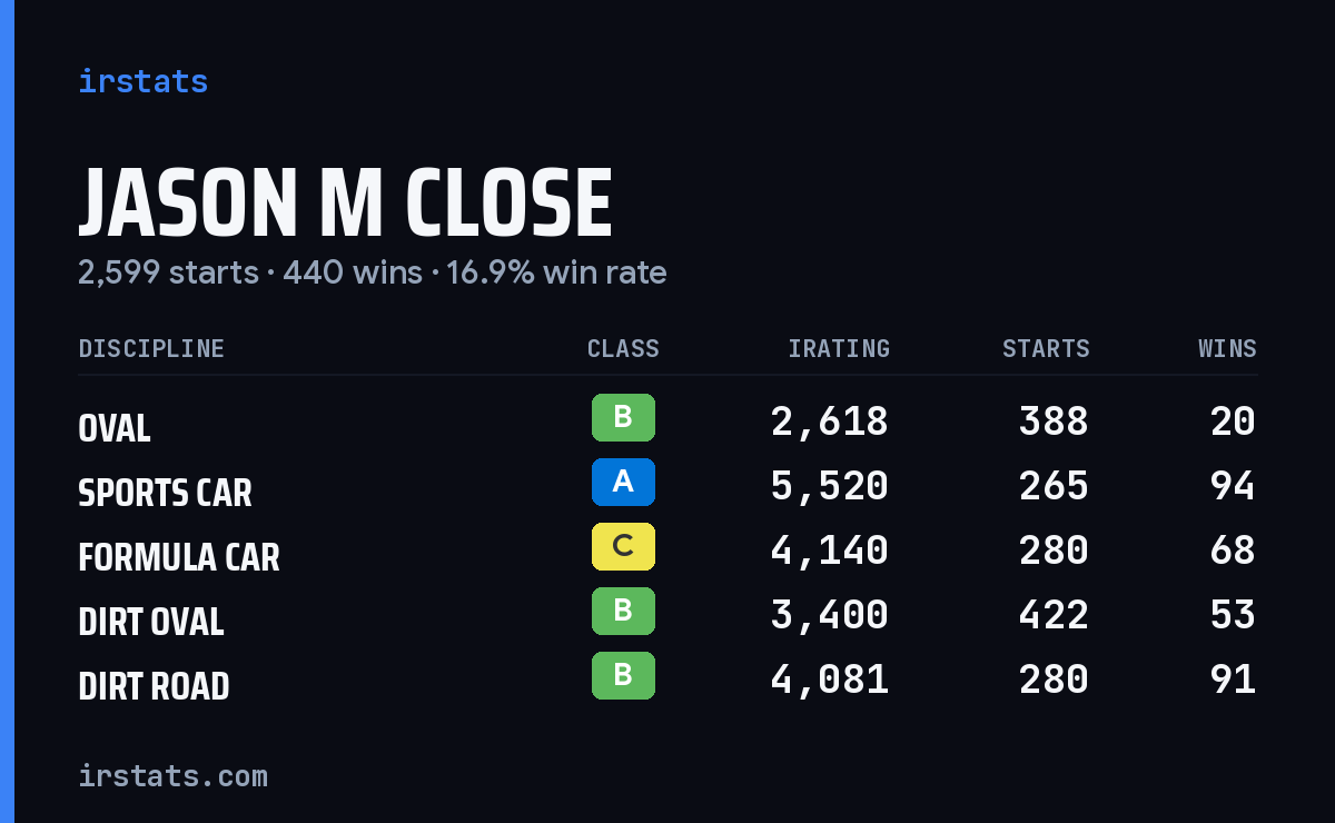 Loading... iRacing stats card