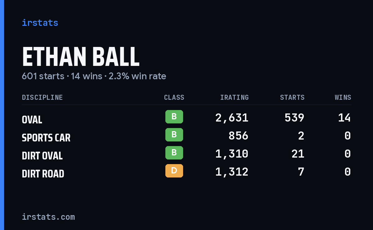 Ethan Ball iRacing stats card