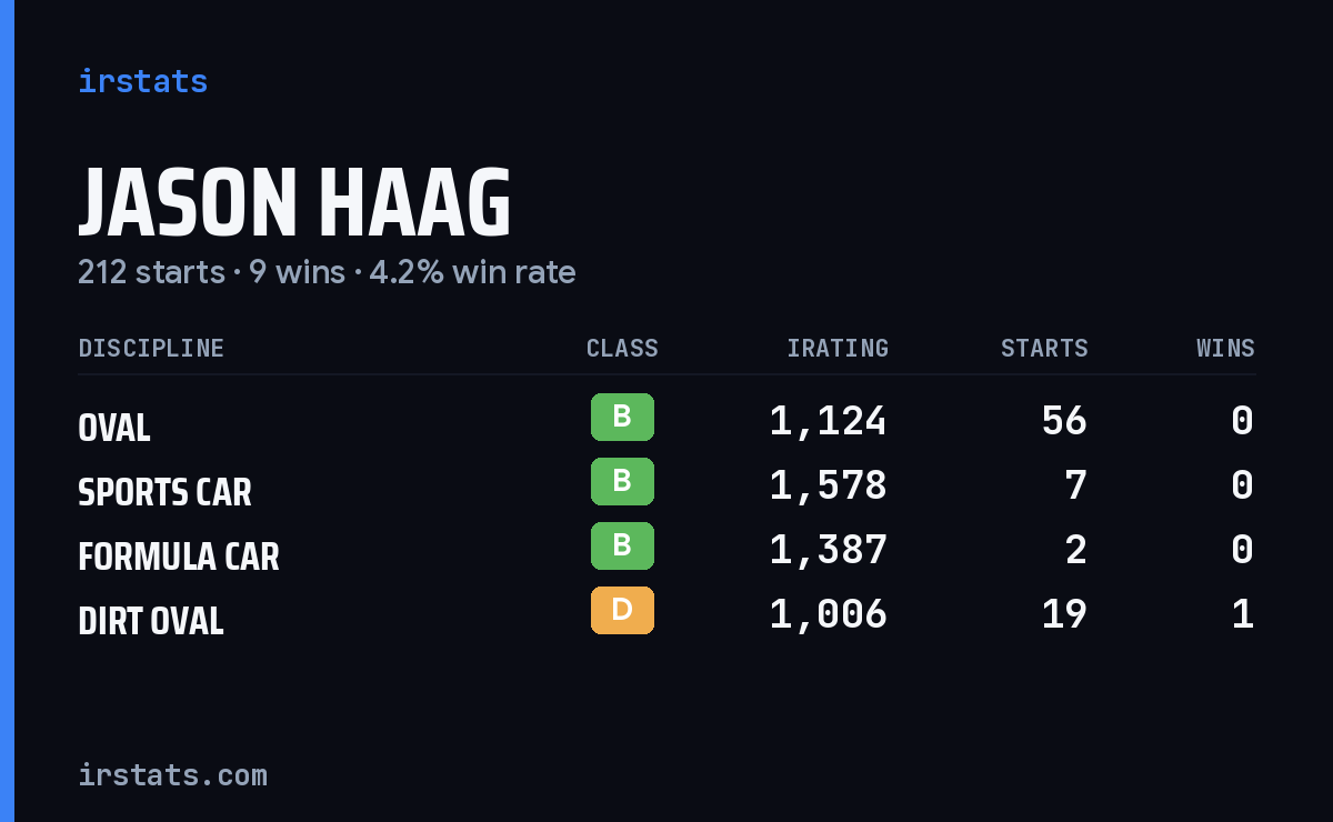 Jason Haag iRacing stats card