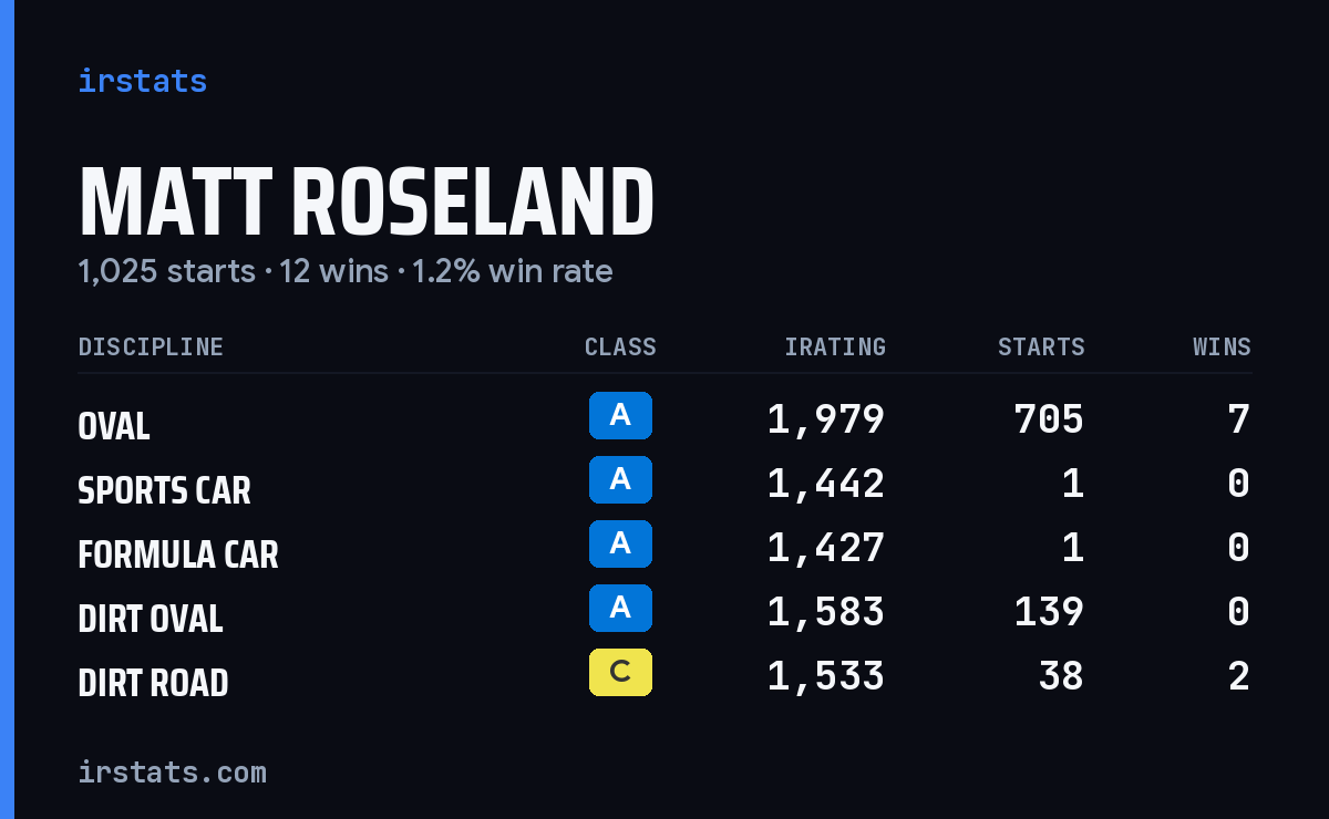 Matt Roseland iRacing stats card