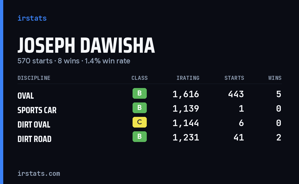 Joseph Dawisha iRacing stats card
