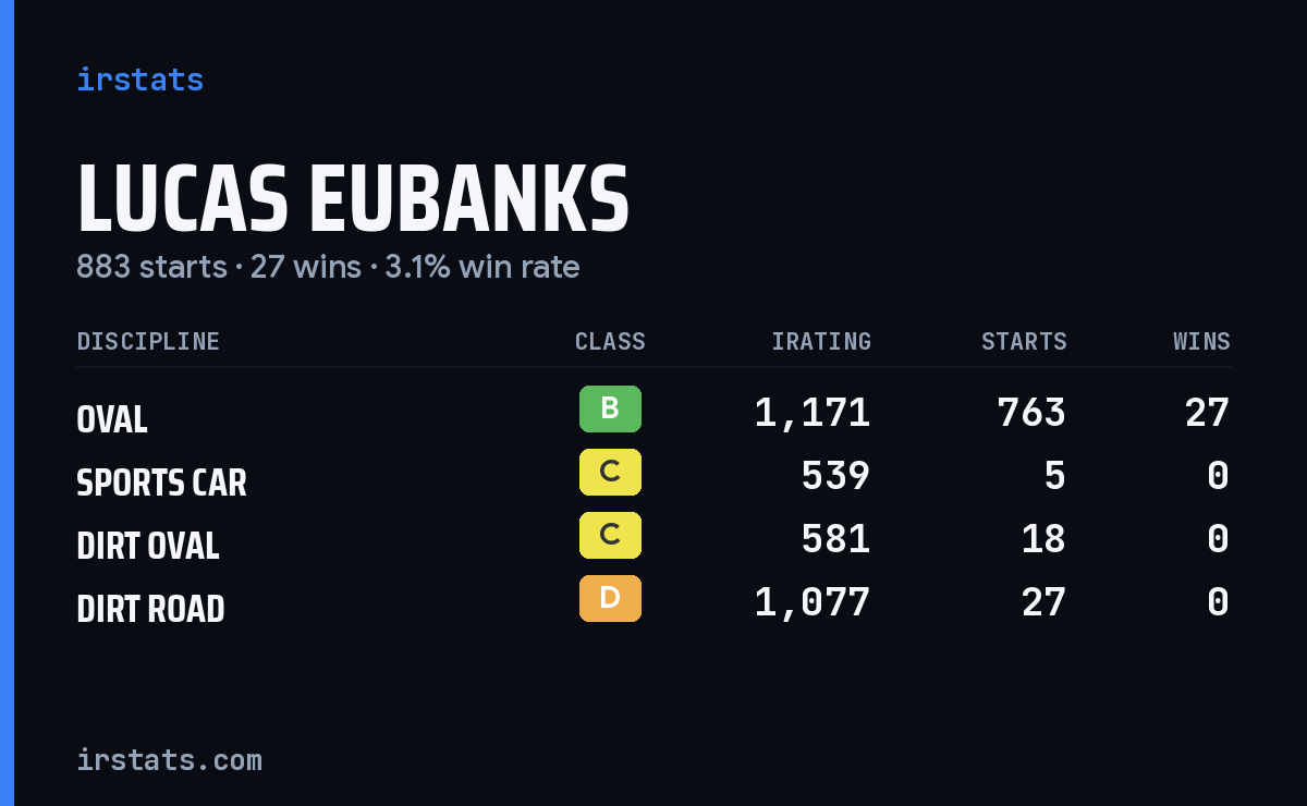 Lucas Eubanks iRacing stats card