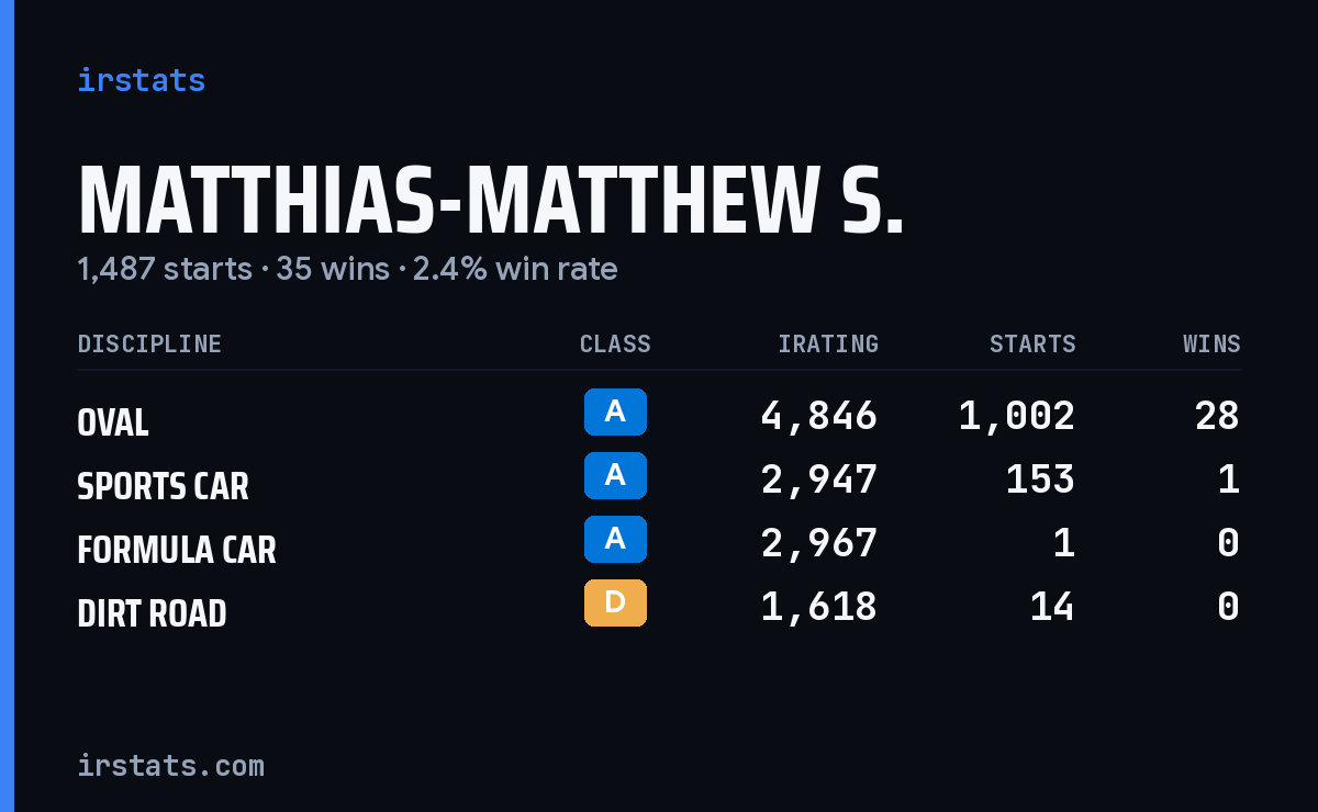 Matthias-Matthew S. iRacing stats card