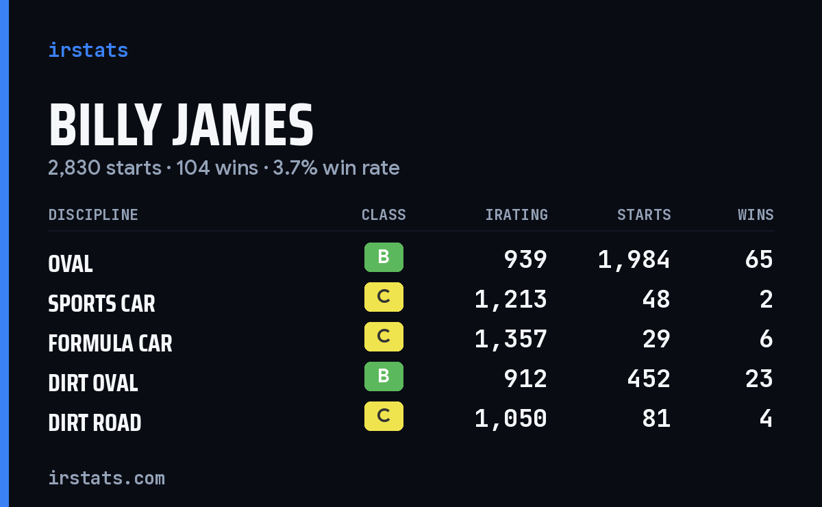 Loading... iRacing stats card
