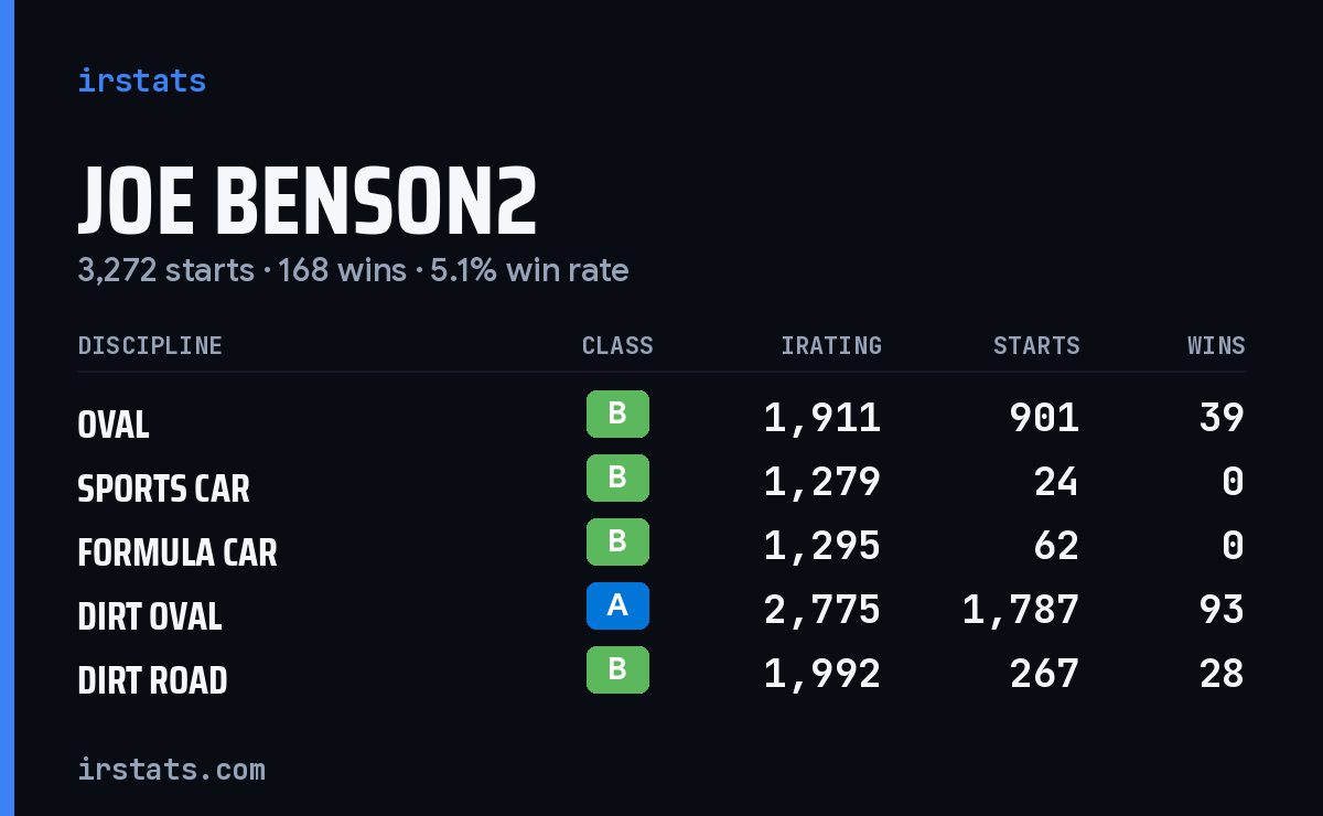 Loading... iRacing stats card