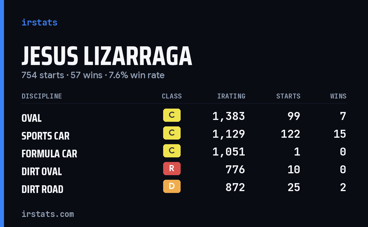 Loading... iRacing stats card
