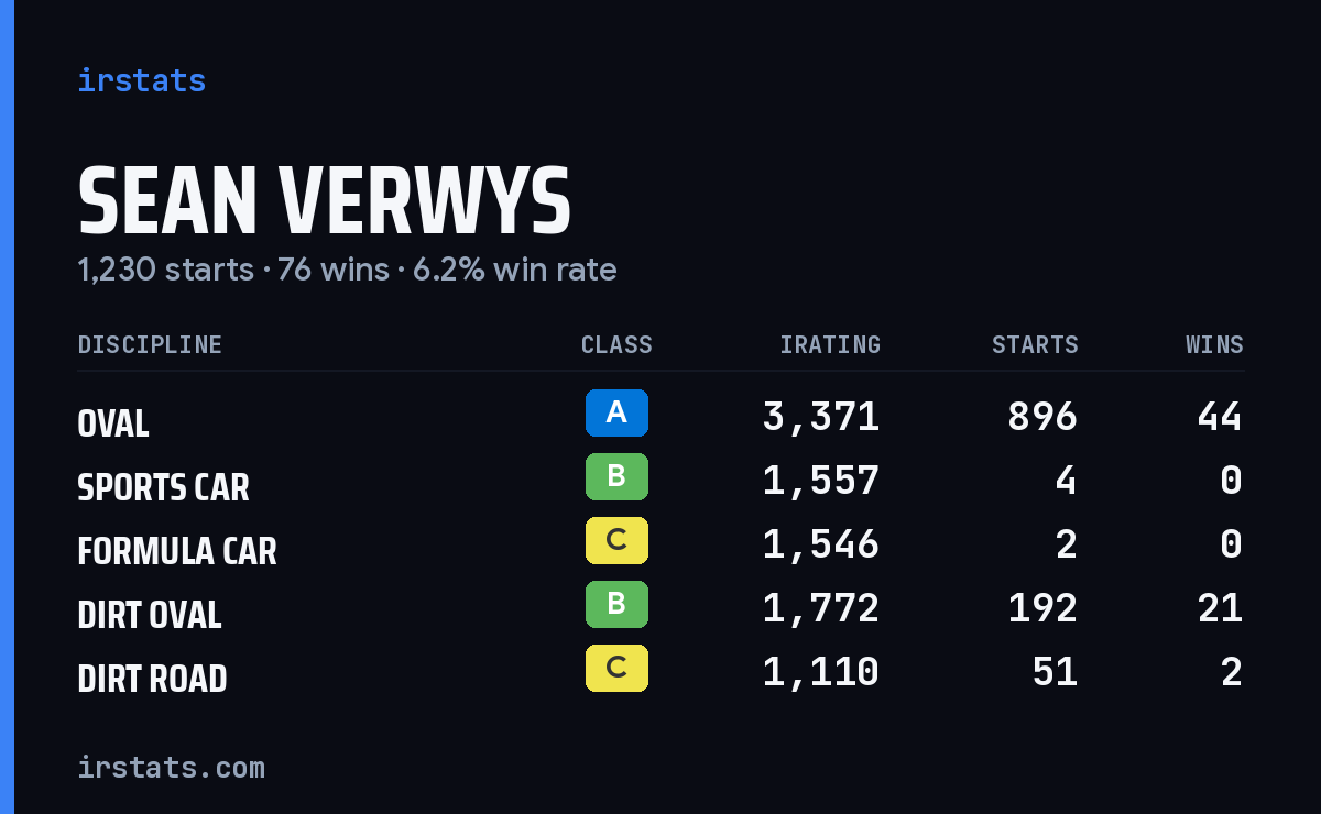 Loading... iRacing stats card