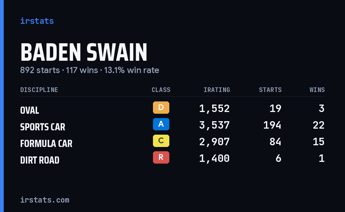 Baden Swain iRacing stats card