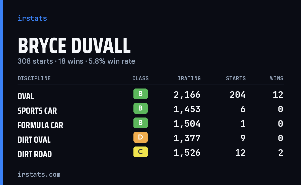 Loading... iRacing stats card