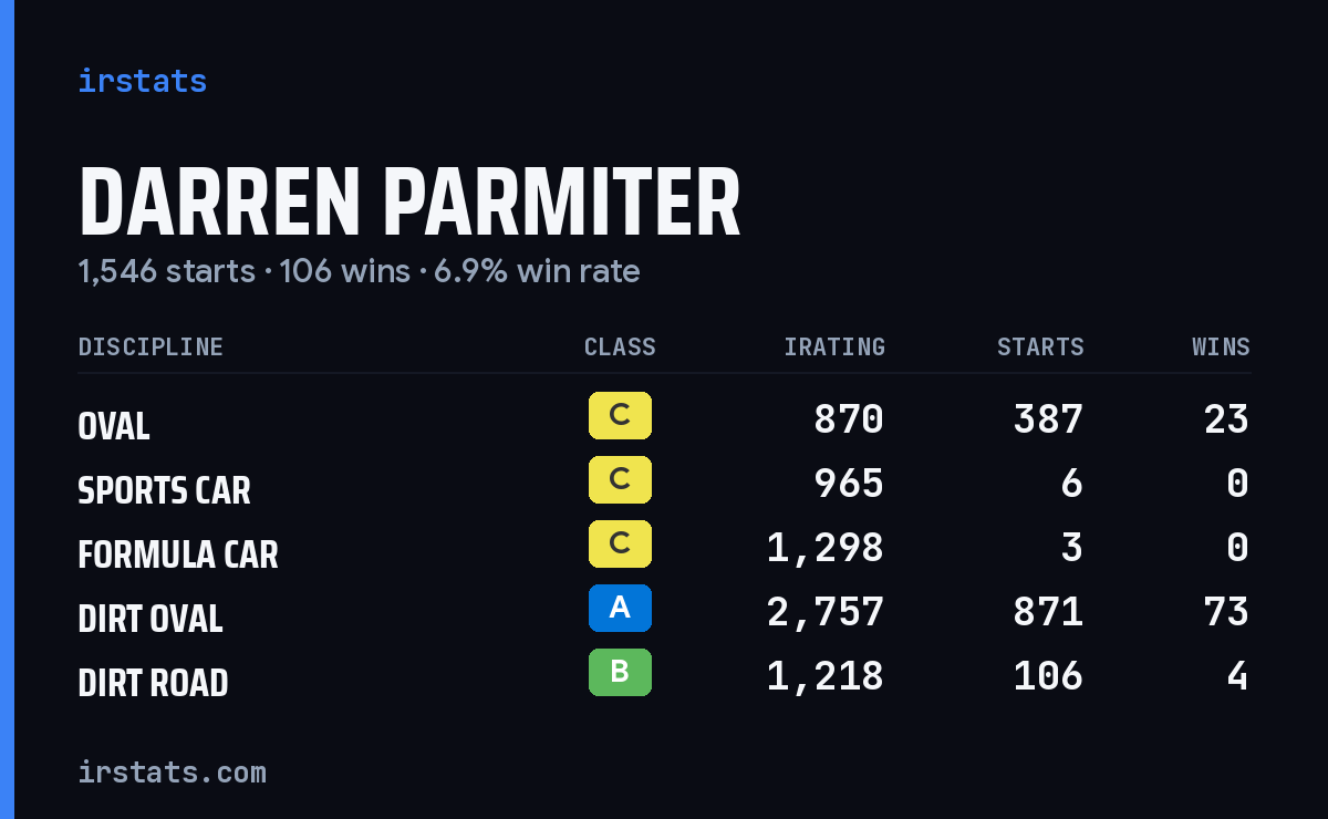 Loading... iRacing stats card