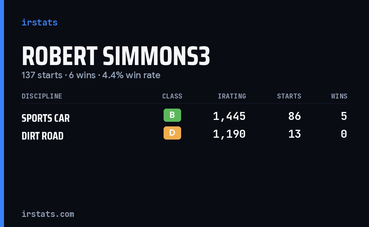 Robert Simmons3 iRacing stats card