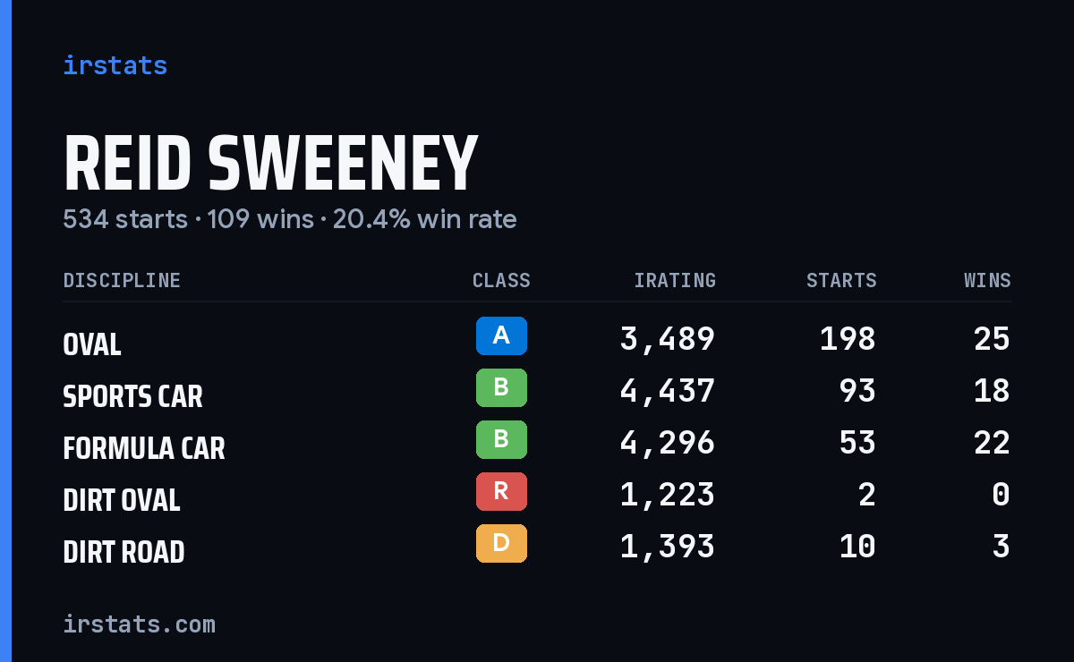 Loading... iRacing stats card