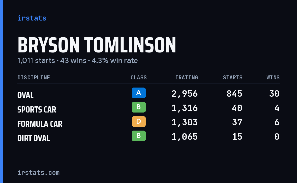 Bryson Tomlinson iRacing stats card