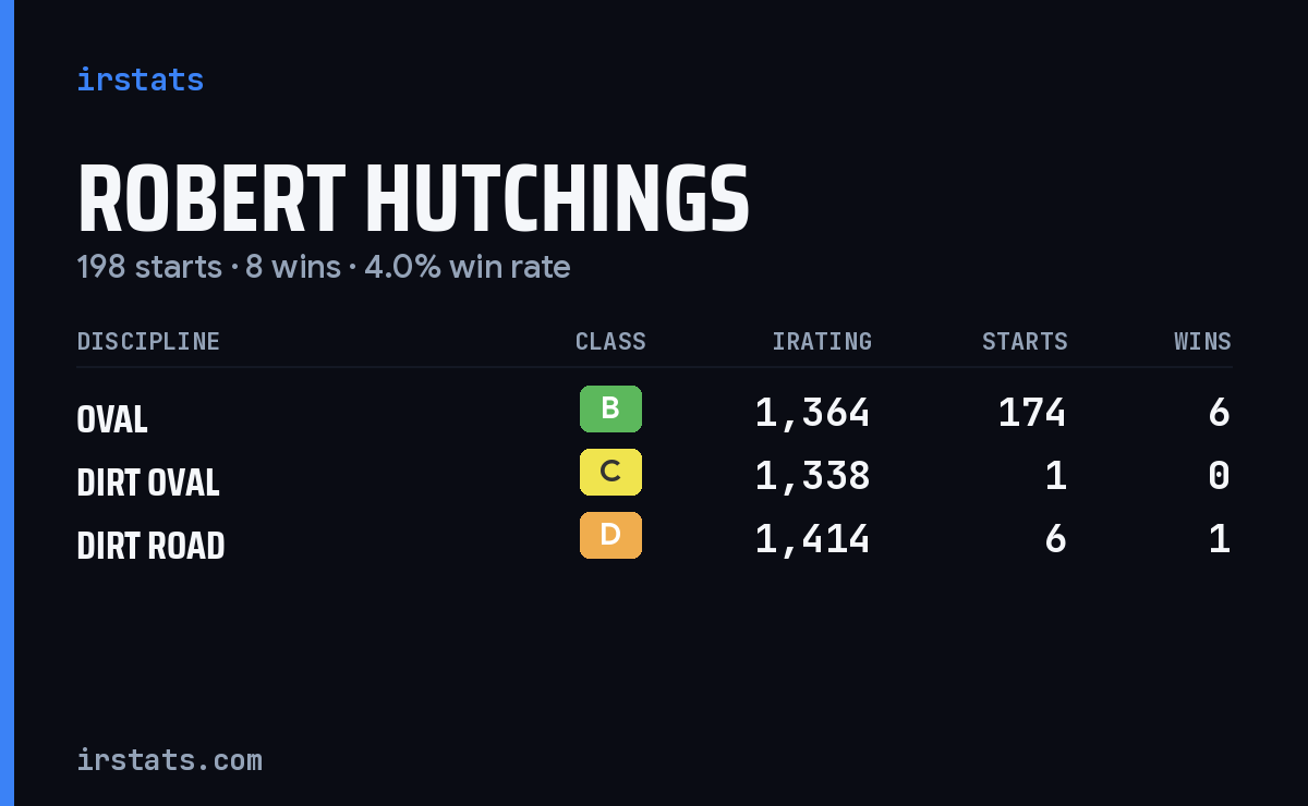 Robert Hutchings iRacing stats card