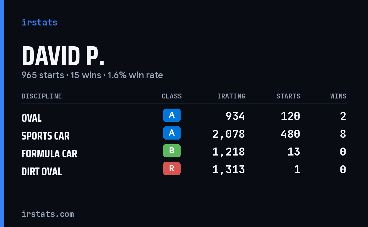 Loading... iRacing stats card