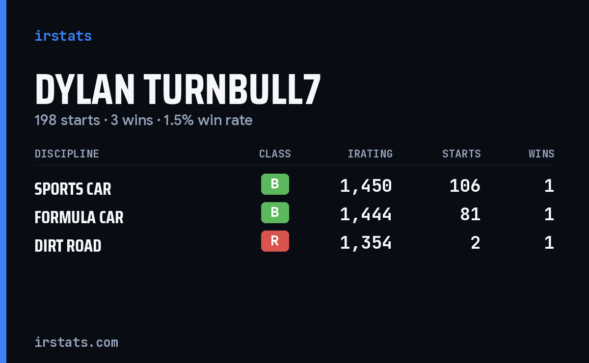 Loading... iRacing stats card