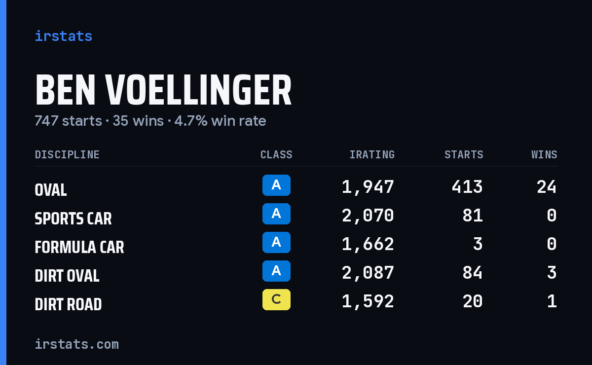 Loading... iRacing stats card