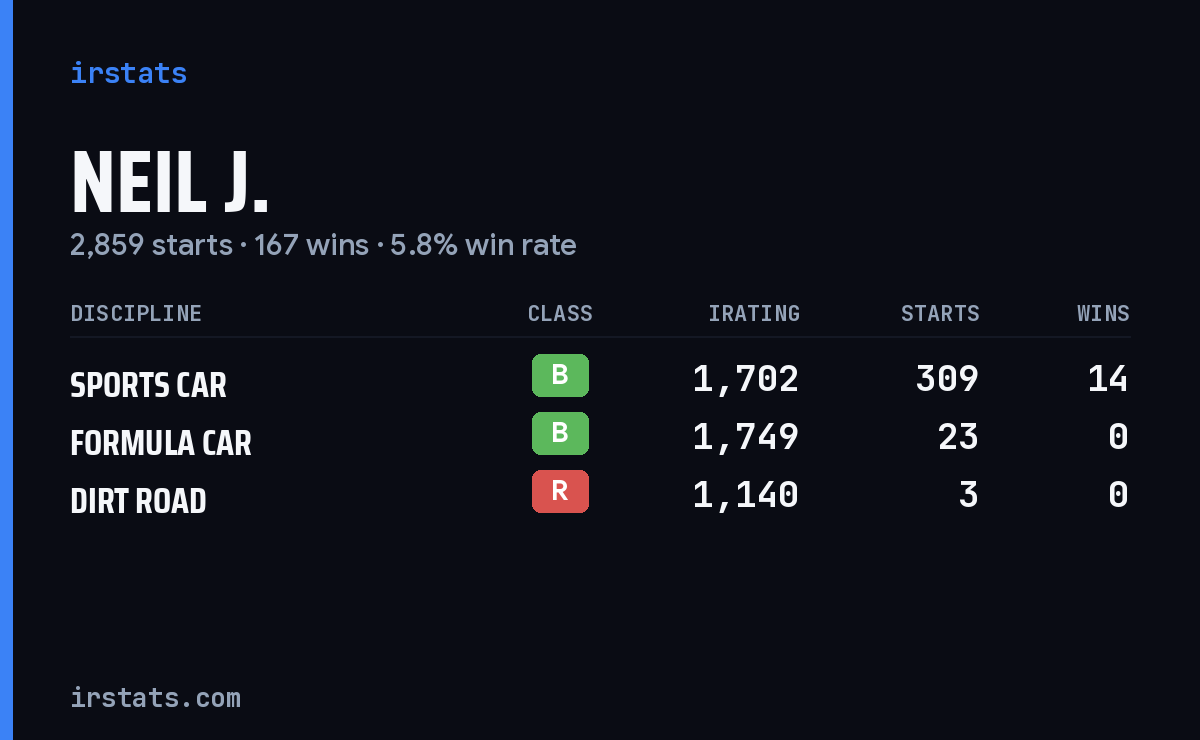 Loading... iRacing stats card