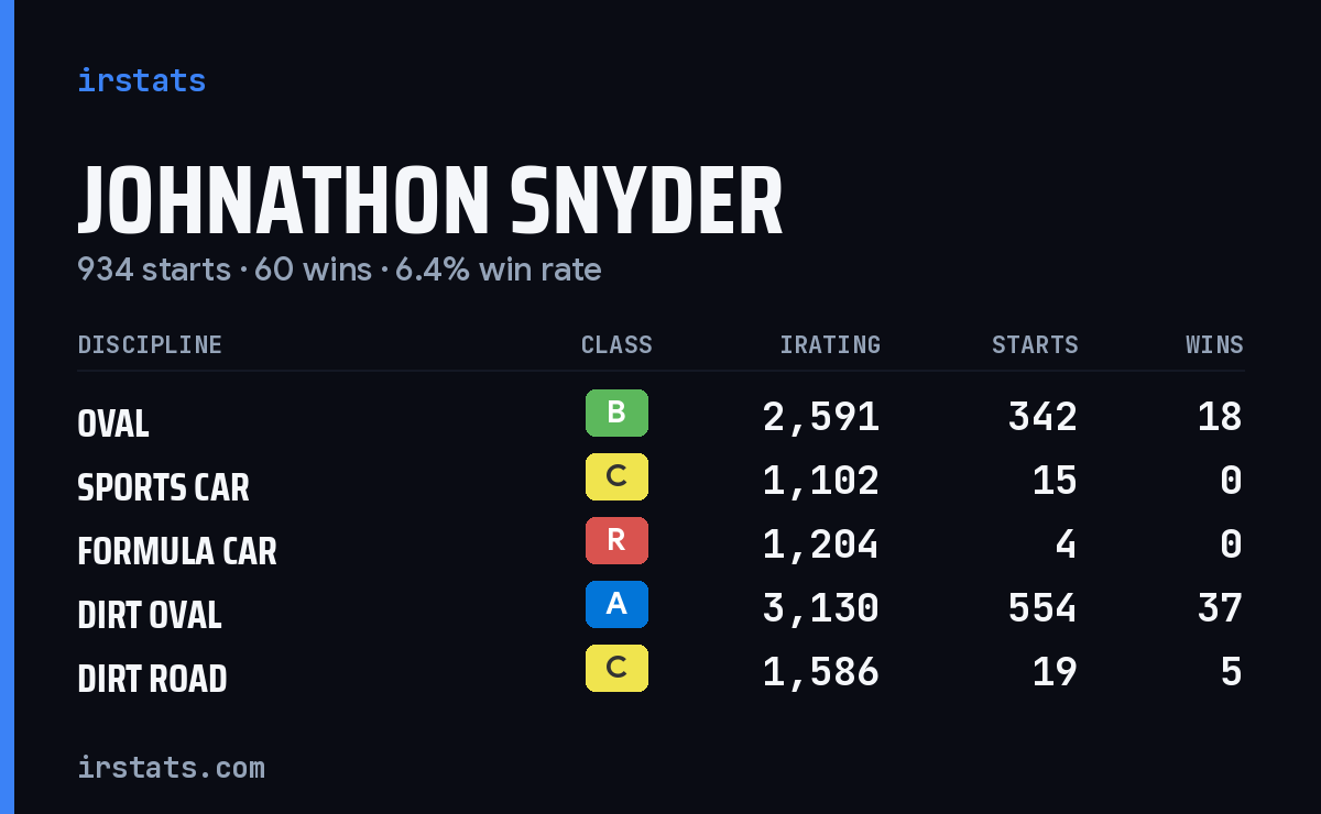 Johnathon Snyder iRacing stats card