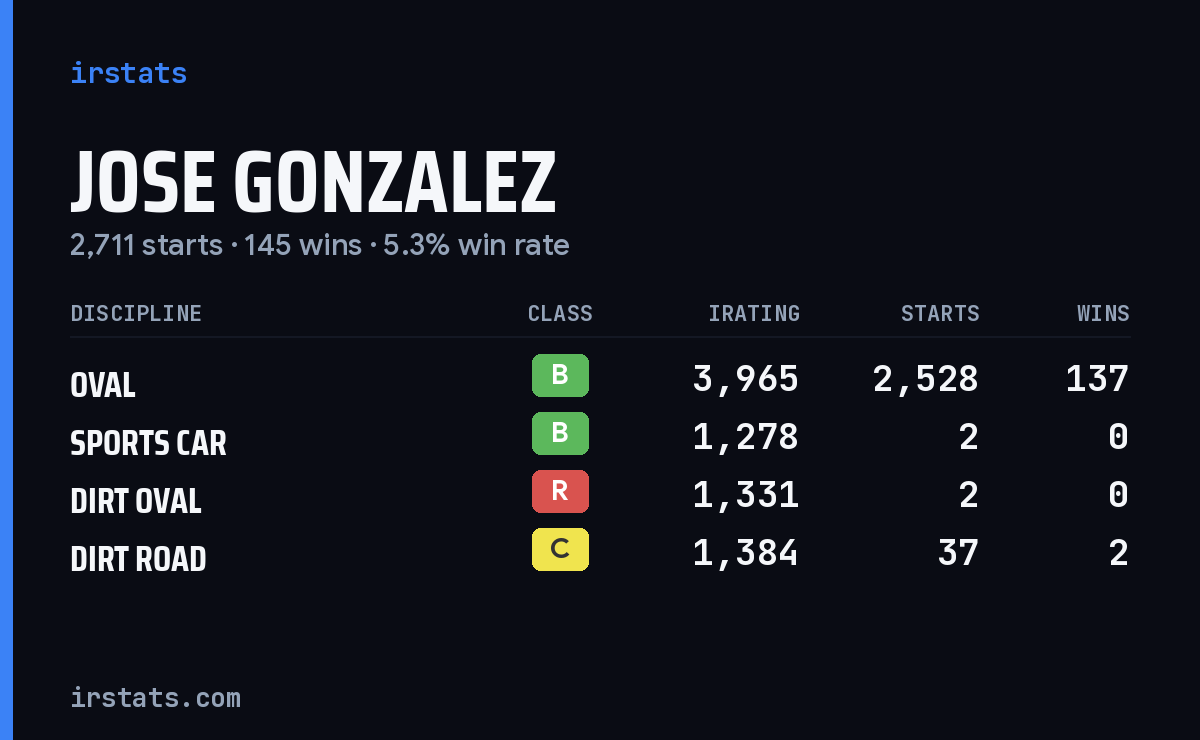 Loading... iRacing stats card