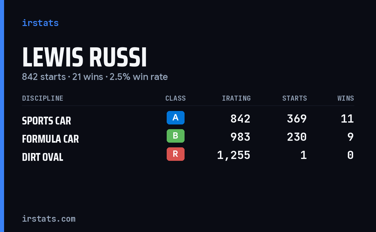 Lewis Russi iRacing stats card