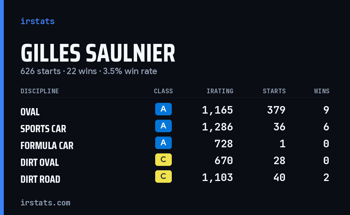 Gilles Saulnier iRacing stats card