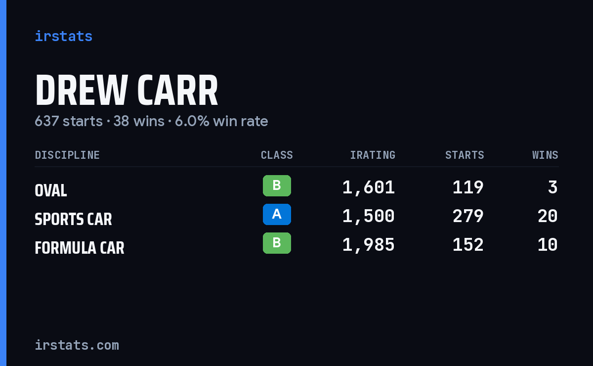 Drew Carr iRacing stats card