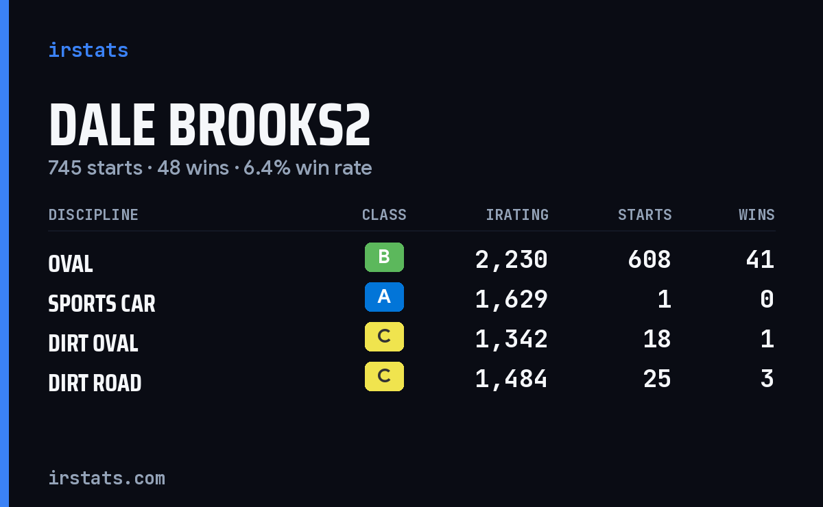 Dale Brooks2 iRacing stats card