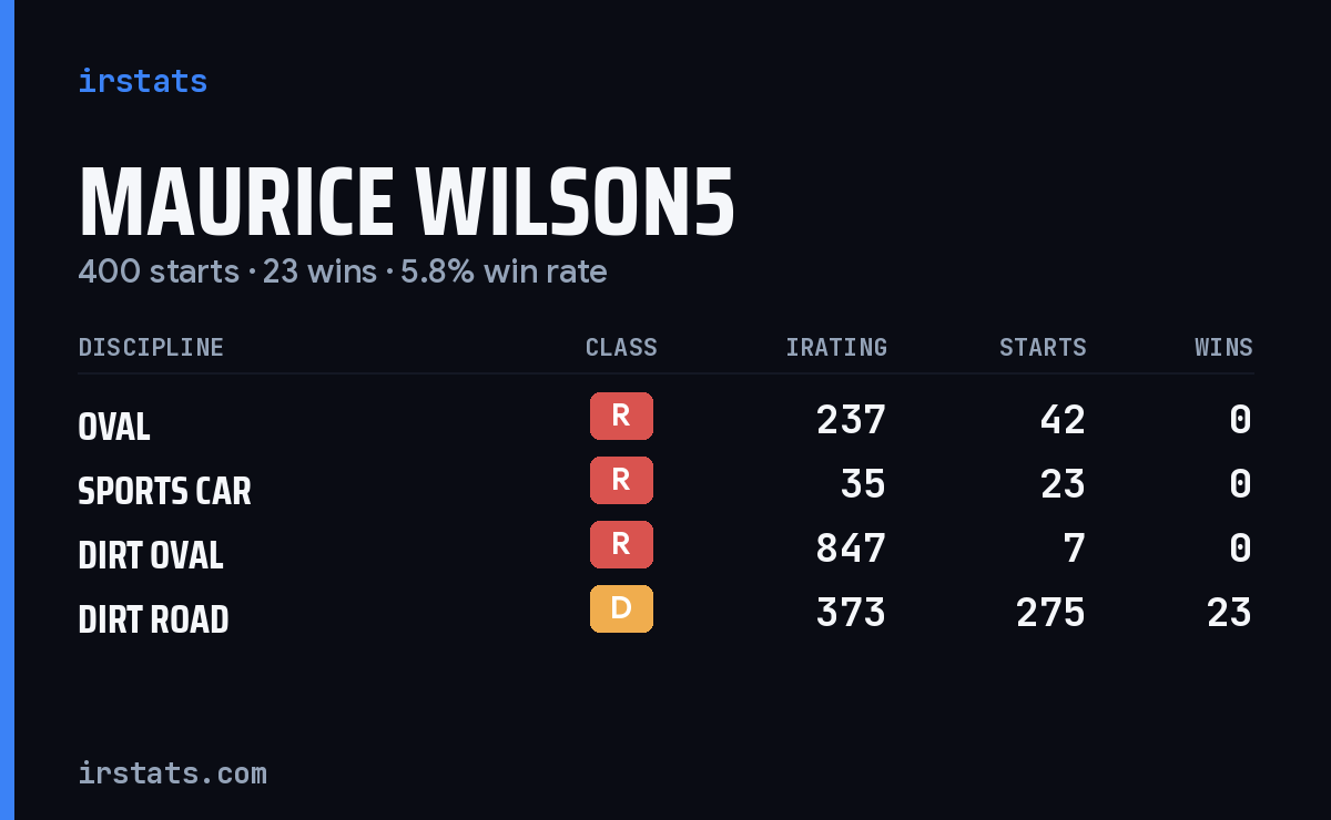 Loading... iRacing stats card