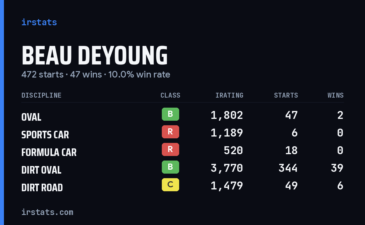 Loading... iRacing stats card