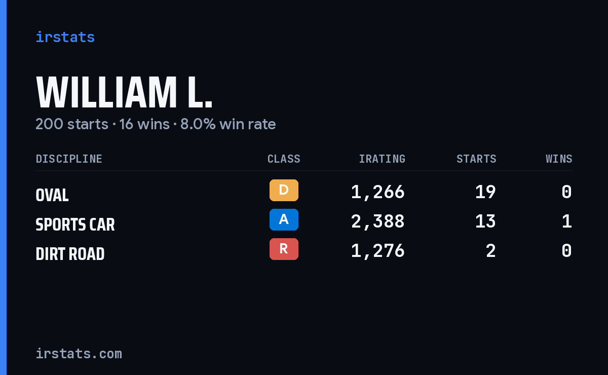 William L. iRacing stats card